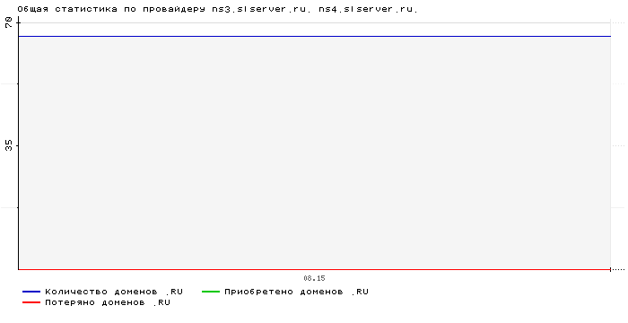    ns3.slserver.ru. ns4.slserver.ru.